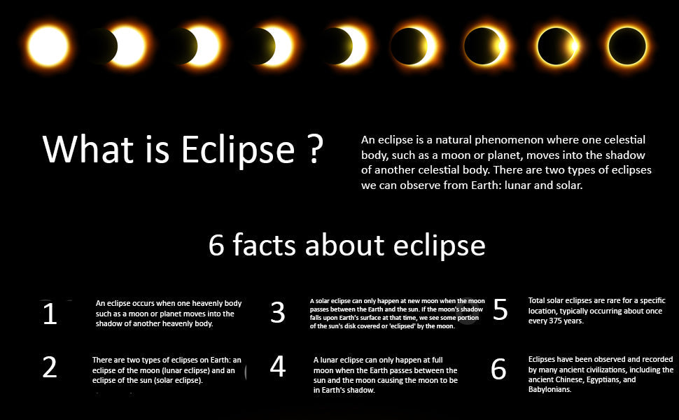 Infographic with 6 facts about solar eclipses.